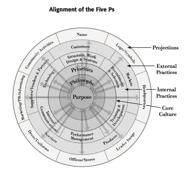 organizational alignment - alignment of five ps