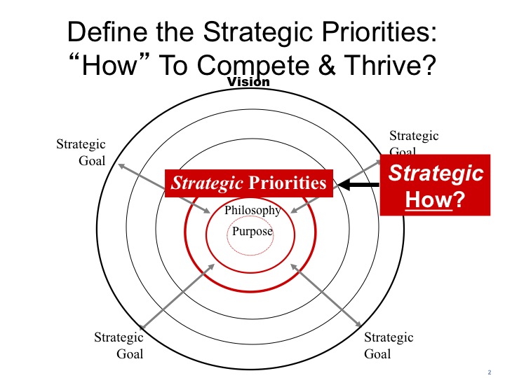 Strategic Priorities-your Strategic "how" - Sheila Margolis