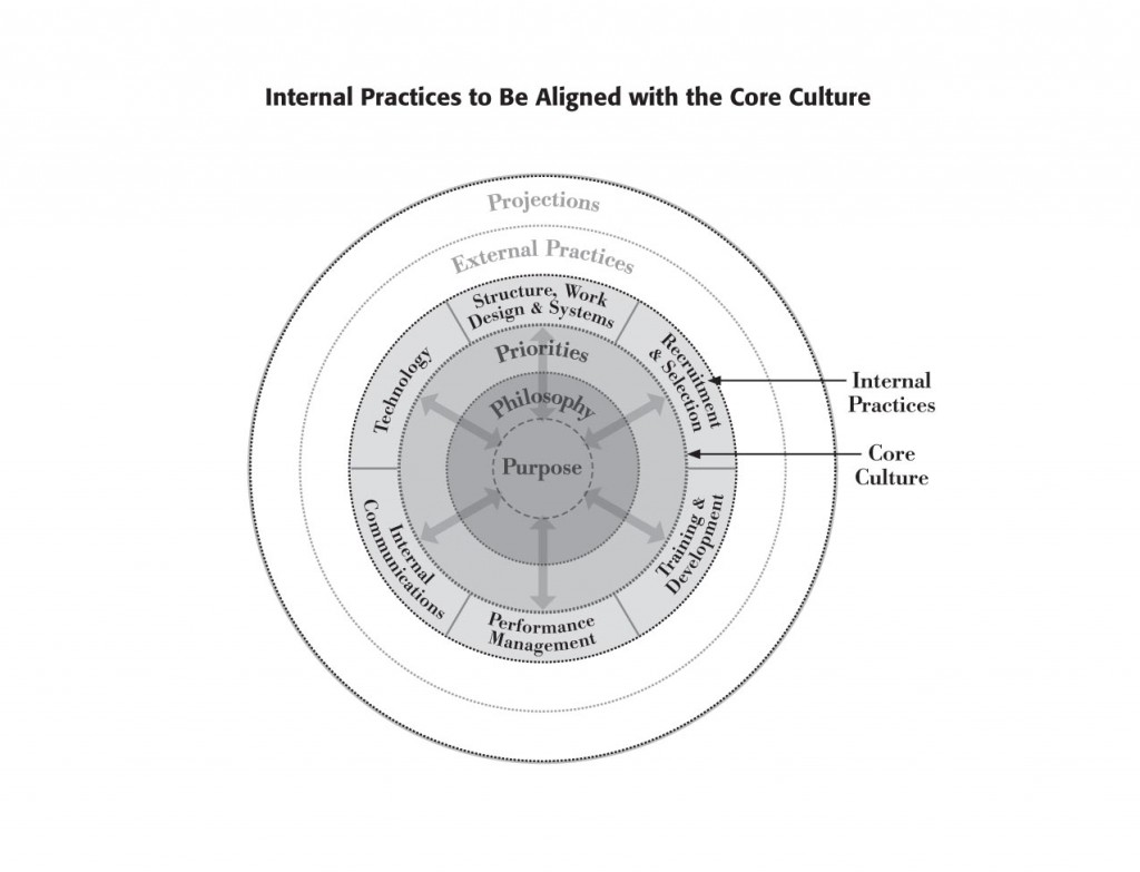 managing organizational change - align Internal Practices