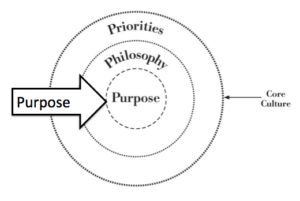 purpose of an organization - re-purpose your purpose