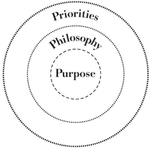 Core Culture = Purpose + Philosophy + Priorities