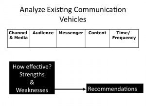 organizational culture and communication-analyze existing communication vehicles
