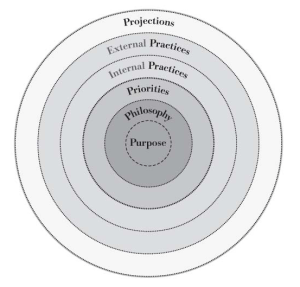 Philosophy of an organization is one of the Five Ps