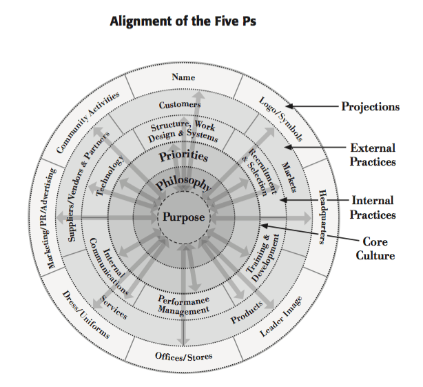 alignment of practices with principles