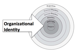 organizational identity