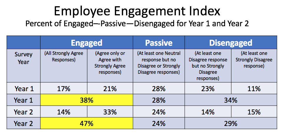Employee Engagement Index