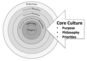 core culture - and the Five Ps model