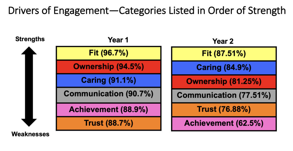 Employee engagement metrics-driver of engagement categories index