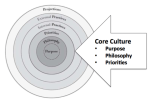 is ethics in the workplace in your core culture
